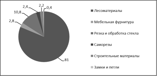 Удельный вес в реализации основных групп ассортимента компании ООО «ГАВ Пермь»