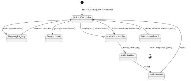 Процесс обработки POST-запроса