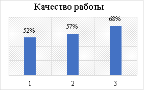 Гистограмма качества работы