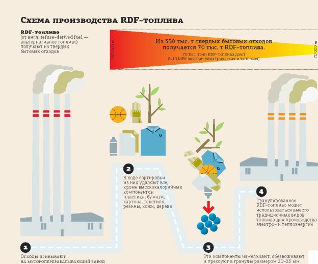 Схема производства RDF-топлива