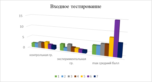 Средние баллы контрольной группы, экспериментальной группы и максимальный средний балл по заданиям (1–7)