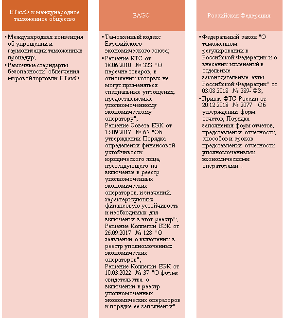 Уровни нормативно-правового регулирования института УЭО на территории ЕАЭС [9, с. 14–15]