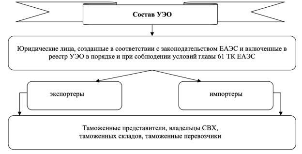 Состав уполномоченных экономических операторов, установленный законодательством РФ