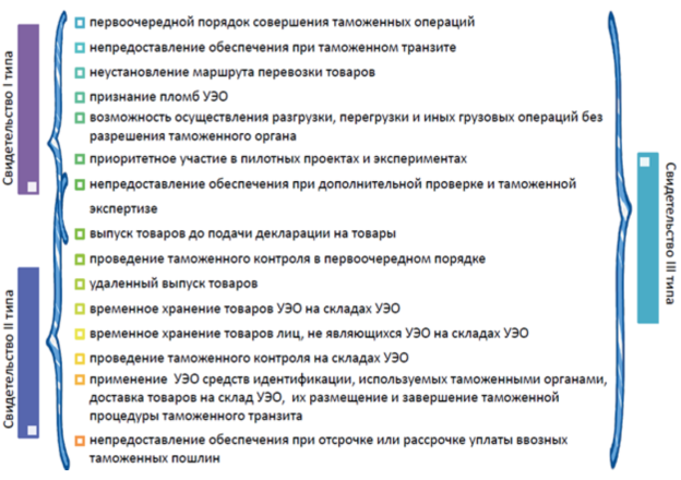 Преимущества статуса уполномоченного экономического оператора в соответствии с законодательством ЕАЭС [8, с. 120–123]