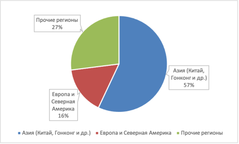 Распределение зарегистрированных компаний на Британских Виргинских островах по регионам происхождения инвесторов (Источник: British Virgin Islands Government [2])