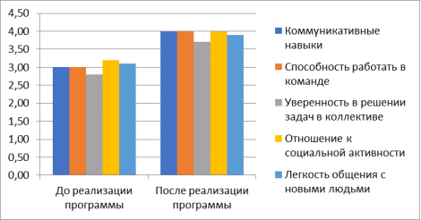 Сравнительные результаты анкетирования участников программы до и после ее реализации