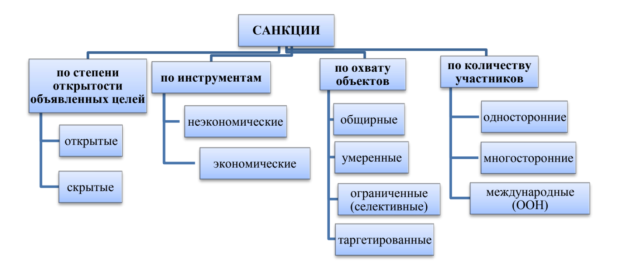 Классификация видов санкций [2, с.6]
