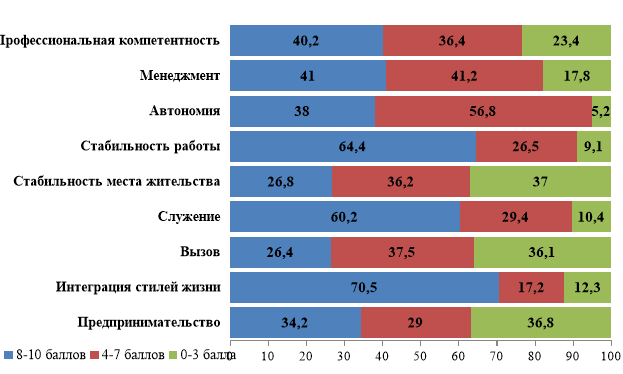 Соотношение карьерных ориентаций среди медицинских сестер, %