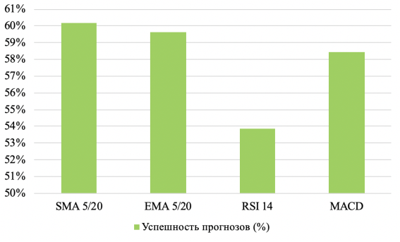 Успешность прогнозов различных технических индикаторов по акциям Meta Platforms за период 2019–2024 гг.