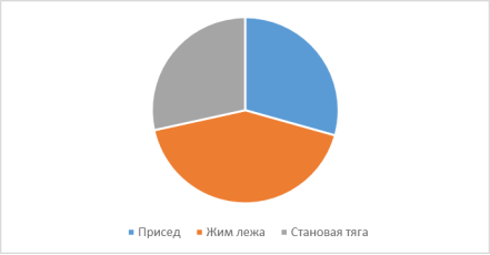 Статистика травматизма в пауэрлифтинге [8, с. 245]