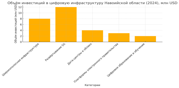 Объем инвестиций в цифровую инфраструктуру Навоийской области за 2024 год (млн. USD) (составлено автором)