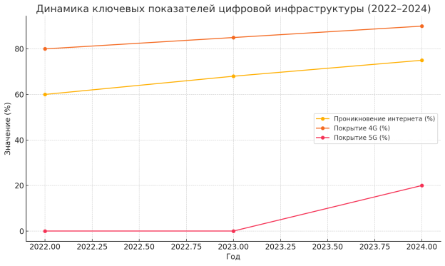 Динамика ключевых показателей цифровой инфраструктуры за 2022–2024 гг. (составлено автором)