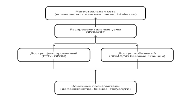 Схема компонентов цифровой инфраструктуры (составлено автором)