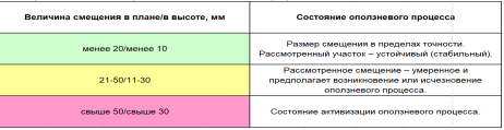 Величины смещения, состояние оползневого процесса