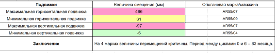 Заключение по подвижкам 0 и 6 циклов
