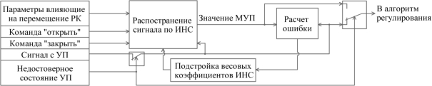 Принципиальная схема работы МУП с использованием ИНС