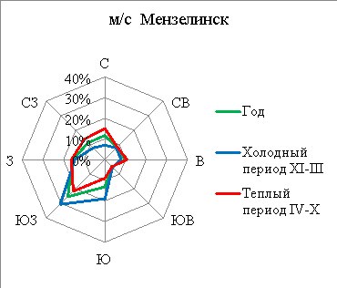 Повторяемость основных направлений ветра по метеостанции Мензелинск [7]