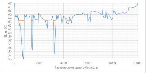 Морфоствор на участке через р. Белая