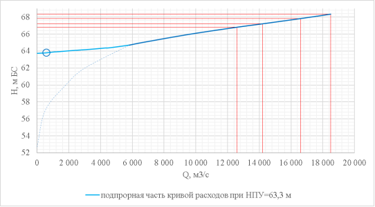 Кривая Q=f(H)