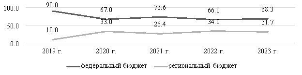 / Структура государственной поддержки сельхозтоваропроизводителей за 2019–2023 годы в Амурской области, %