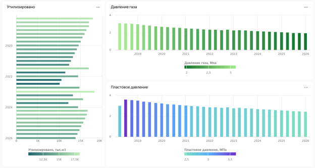 Пример дашборда в Yandex DataLens для газодобывающей организации