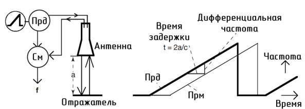 Принцип работы ЛЧМ-дальномера