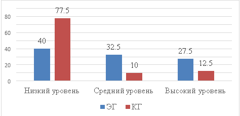 Диаграмма сравнительного анализа усредненных результатов в контрольной и экспериментальной группах