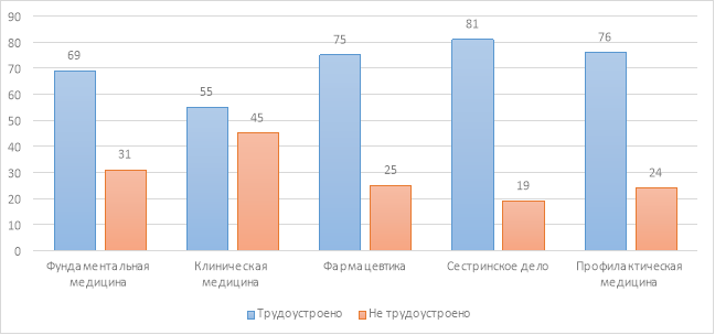 Трудоустроенность медицинских работников по итогам 2024 года, %