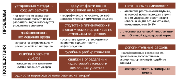Основные проблемы применения методик по проведению мониторинга земель