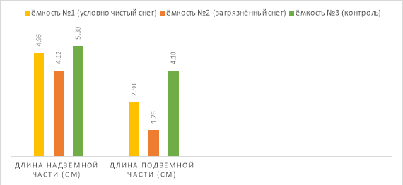 Сравнительные результаты анализа среднего значения длины надземной и подземной частей проростков опытных растений емкостей № 1, № 2 и № 3