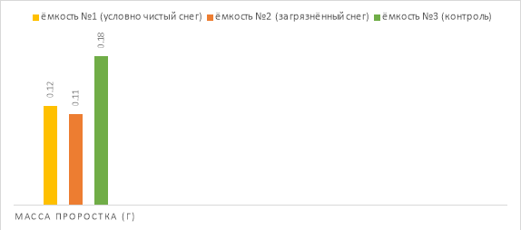 Сравнительные результаты анализа среднего значения массы проростков опытных растений емкостей № 1, № 2 и № 3