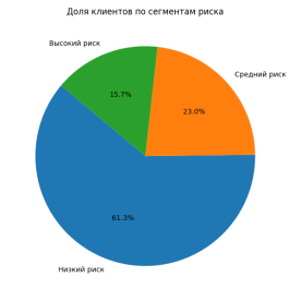 Доля клиентов по сегментам риска