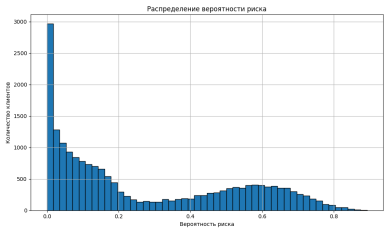 Распределение вероятности риска