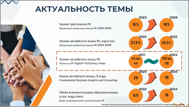Актуальность открытия языковой школы в Астане. Составлено автором на основании данных из открытых источников [1, 2, 3, 4]