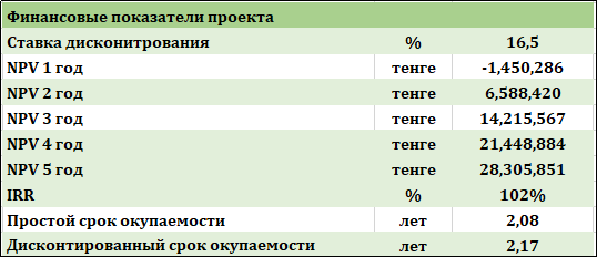 Основные финансовые показатели