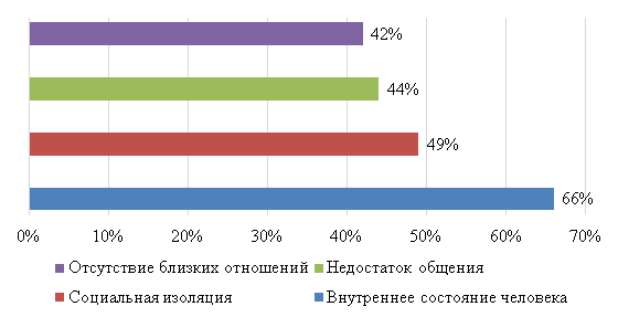 Распределение ответов на вопрос: Что Вы понимаете под смыслом слова «одиночество»?