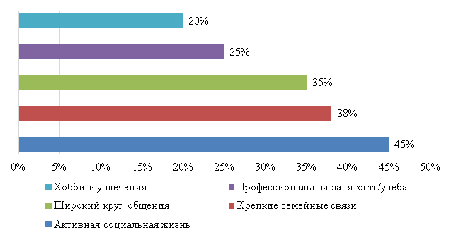 Распределение ответов на вопрос: «Что помогает Вас избегать чувства одиночества?»