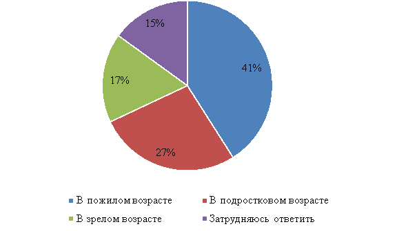 Распределение ответов на вопрос: «В каком возрасте, по Вашему мнению, одиночество ощущается острее всего?»