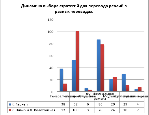 Динамика выбора стратегий для перевода реалий в разных переводах