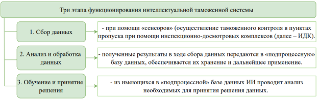 Три этапа функционирования интеллектуальной таможенной системы [3]