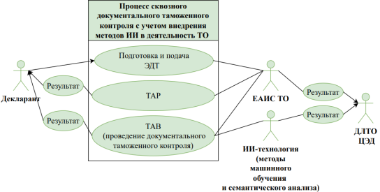 Концептуальная модель совершенствования ТАР и ТАВ в Российской Федерации
