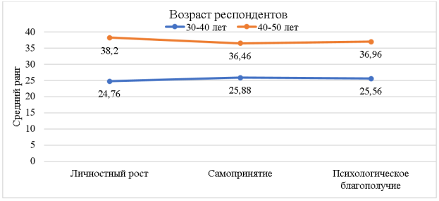 Различия между группами родителей с переменной возраст по методике психологического благополучия К. Рифф в адаптации Т. Д. Шевеленковой