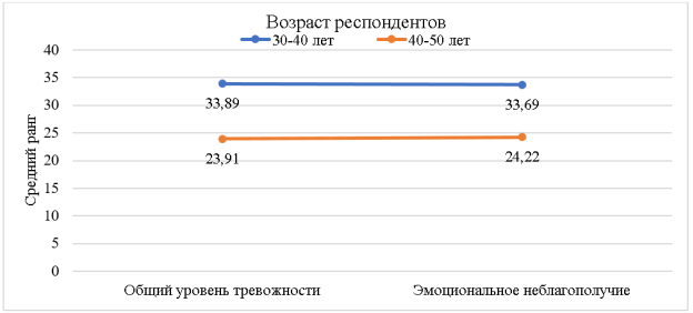 Различия между группами родителей с переменной возраст по методике диагностики родительской тревожности (А. М. Прихожан)