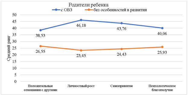 Различия между группами родителей с переменной ребенок с ОВЗ по методике психологического благополучия К. Рифф в адаптации Т. Д. Шевеленковой