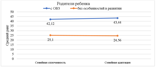 Различия между группами родителей с переменной ребенок с ОВЗ по опроснику семейной адаптации и сплоченности (Д. Олсон, Дж. Портнер, И. Лави)