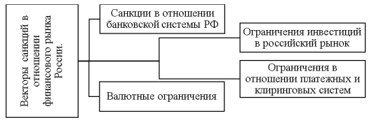 Направления санкций в отношении финансового рынка РФ