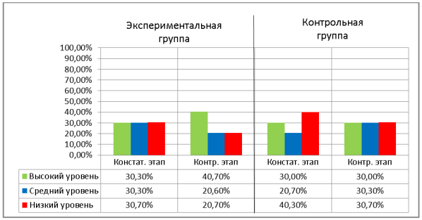 Сравнительный анализ уровней сформированности нравственного поведения детей экспериментальной и контрольной групп по трем диагностическим методикам на констатирующем и контрольном этапах эксперимента