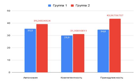 Степень удовлетворения и фрустрации базовых психологических потребностей двух групп выборки