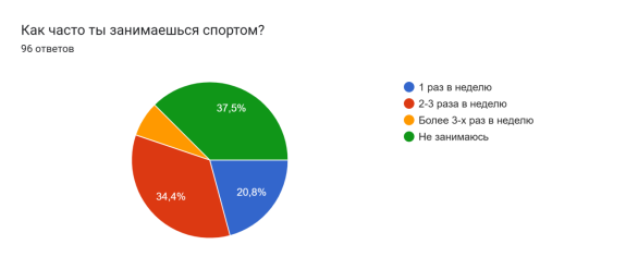 Частота занятий спортом среди студентов, %