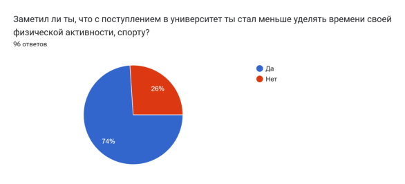 Оценка респондентами уровня собственной физической активности, %